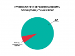 Жара в столице и сезон отпусков — повод вспомнить всё, что важно знать о выборе SPF