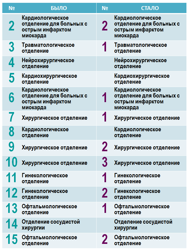 Какие бывают отделения. Как переименовать отделение. Переименование красок для нового.